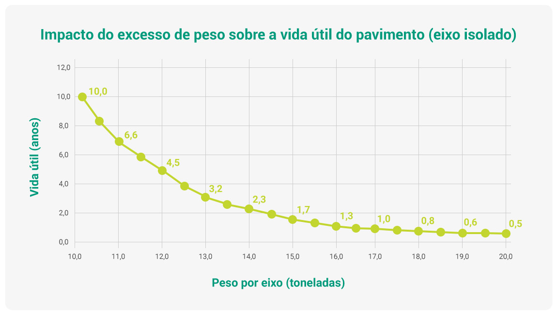 Impacto excesso de peso na vida útil do pavimento