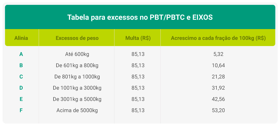 Tabela excessos no PBT/PBTC e Eixos
